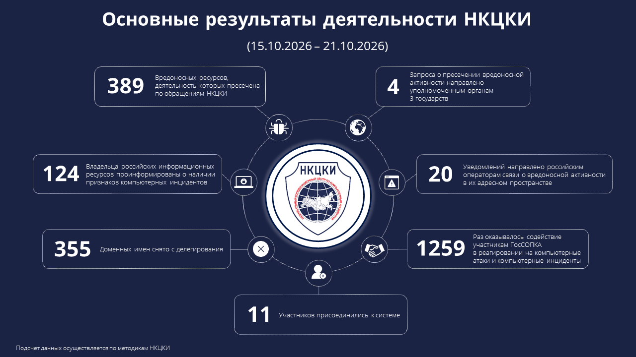 Основные результаты деятельности НКЦКИ (15.10.2026-21.10.2026)